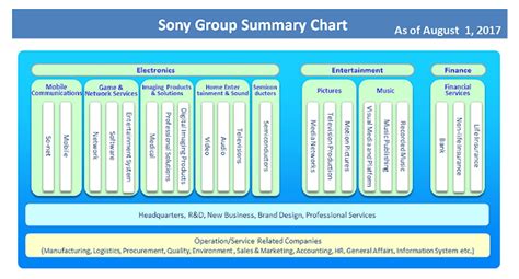 Visible Business Sony Group Organizational Structure 2017