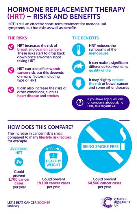 Inthenews Hrt Can Raise The Risk Of Breast Cancer Our Infographic Shows The Risks And Benefits