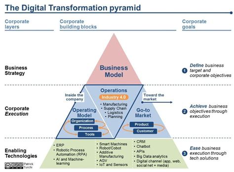 Zebra plus digital marketing consulting™, llc is founded by rooney wilberforce and his friend and business partner for many years festus holloway. The Digital Transformation Pyramid | Digital ...