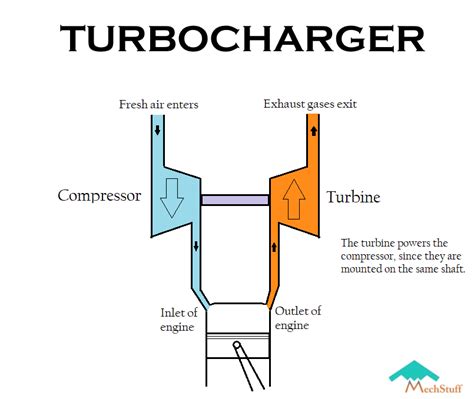 Differences Between Superchargers Vs Turbochargers Mechstuff