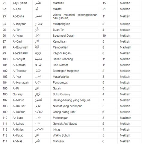 Nama Nama Surat Al Quran Beserta Arti Dan Tempat Turunnya Data Islami