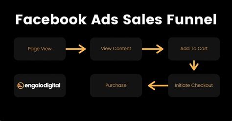 Facebook Ads Guide For Growing Sales Engaio Digital