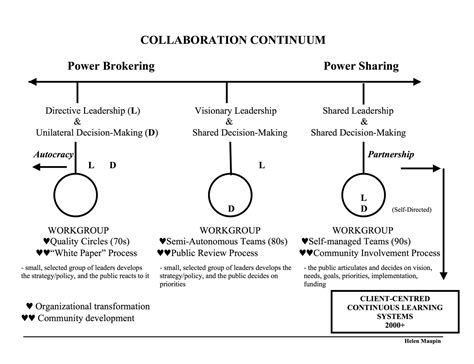 Collaboration Continuum Right To Joy