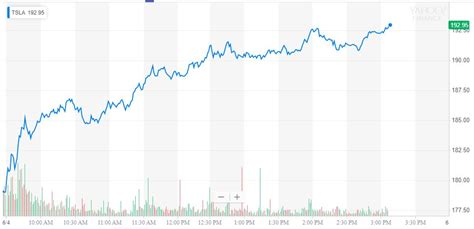 The history of tesla's stock price by markets insider. Tesla Stock Leads Nasdaq Rally - 2 Factors Supercharging ...