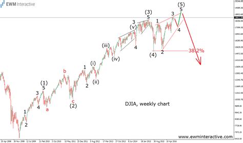 The great depression was not limited to the u.s. DJIA Since The Great Depression, Our View - EWM Interactive