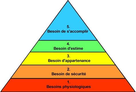 Pyramide De Maslow Et Dynamique Du Don Pascal Ide