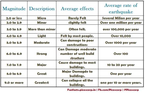 Moment magnitude is calculated by two things. #Earthquake - Get Away From An Earthquake In 10 Ways