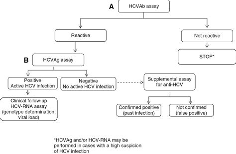 Hcv Core Antigen Comes Of Age A New Opportunity For The Diagnosis Of