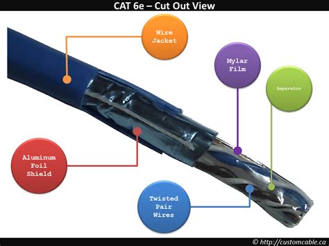 A video on the difference between cat 6 and cat 7 as well as an overview on how to terminate cat 7. CAT3 vs. CAT5 vs. CAT6 - CustomCable