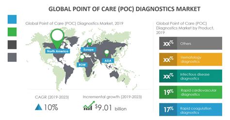 Growth Of Point Of Care Poc Diagnostics Market To Be Impacted By