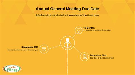 Guide To Annual General Meeting For Indian Companies