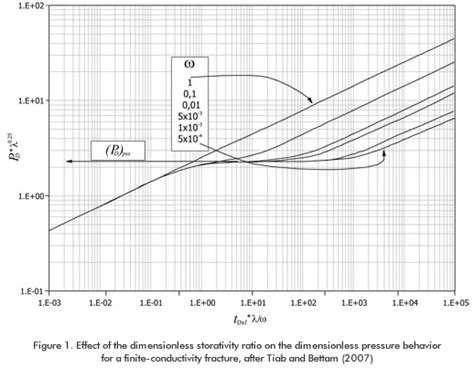 CONVENTIONAL PRESSURE ANALYSIS FOR NATURALLY FRACTURED ...