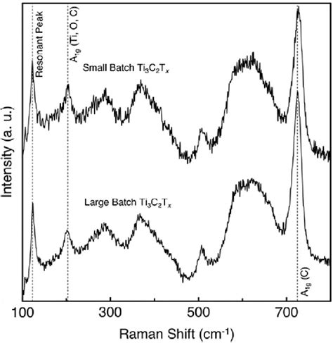 Raman Spectra Of The Large Batch And Small Batch Ti 3 C 2 T X Films