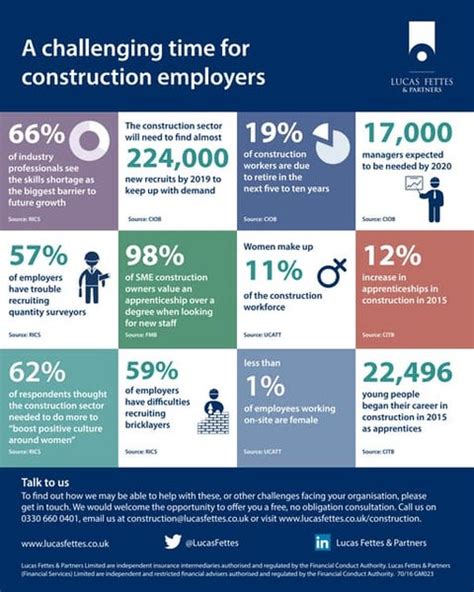 Construction Sector The Big Risks Infographic