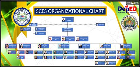 Organizational Chart Deped Cebu Province Vrogue