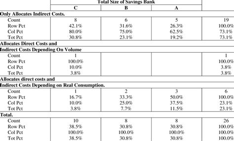 Allocation Of Direct And Indirect Costs To Customers Download Table