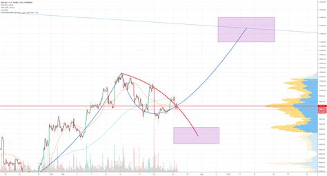 This bitcoin is immune to any wars, or crisis and it can't be hacked. BITCOIN trend 2 weeks from now for COINBASE:BTCUSD by Shavy — TradingView