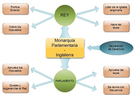 Monarquía Parlamentaria La Revolucion Inglesa Y El Origen De La