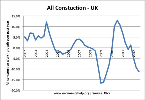 uk construction sector growth stats 2012 economics help