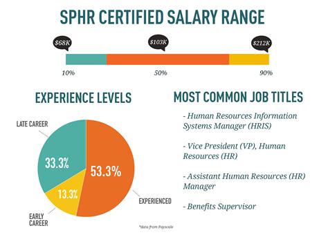 Salary Averages for HR Leaders by Human Resources Certification Type ...
