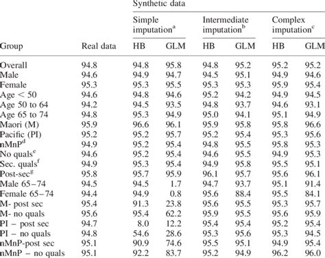 The commands to find the confidence interval in r are the following we will refer to group two as the group whose results are in the second row of each comparison above. Confidence interval coverage (%) for real and synthetic ...