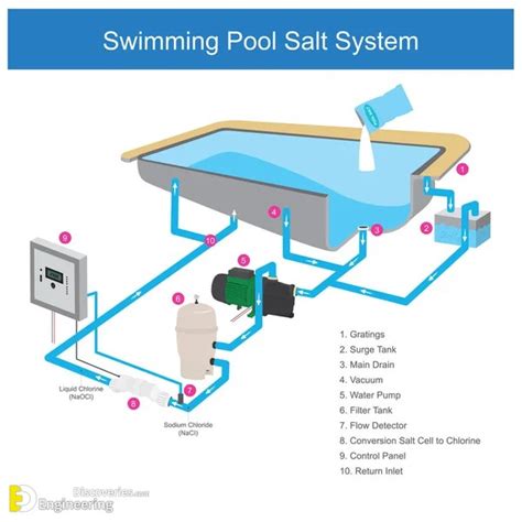 Concrete Swimming Pool Construction And Design Detail Engineering