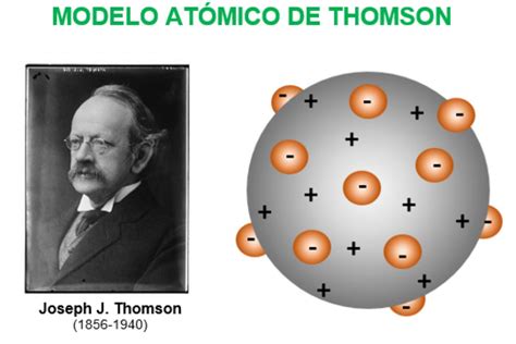 Que Es Modelo Atomico De Thomson Su Definicion Y Significado