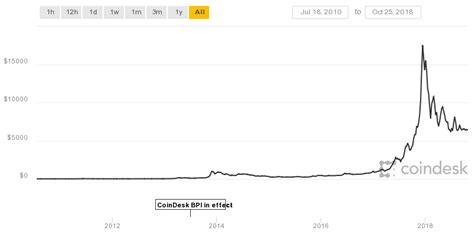 Bitcoin 10 Year Chart Currency Exchange Rates