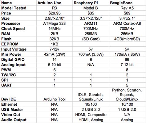 In this guide, we're taking a look at the raspberry pi vs. Arduino Uno vs BeagleBone vs Raspberry Pi | Atmel | Bits ...