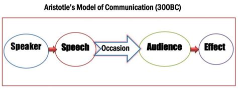 Aristotles Model Of Communication Example And Explanation