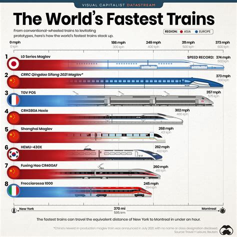 The Fastest Trains In The World Rinfographics