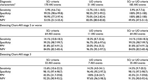 Diagnostic Characteristics Of Administrative Data Defined Aki