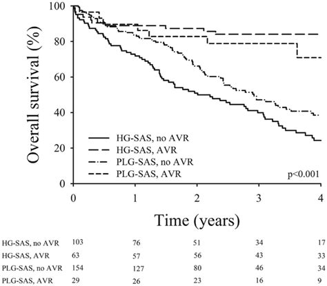 Kaplan Meier Survival Curves Showing Overall Survival Among Patients