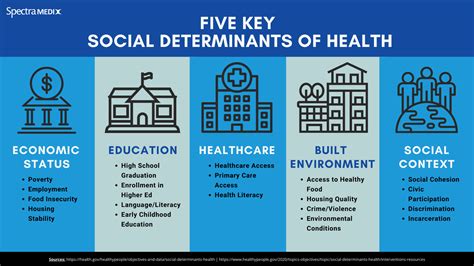 Social Determinants Of Health And Their Impact On Value Based Care