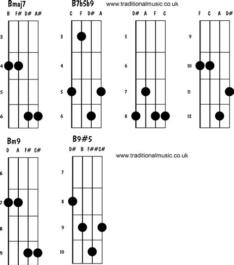 Mandolin Chords Advanced Bmaj7 B7b5b9 Bm9 B95