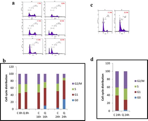 Flow Cytometry Analysis Showing The Effect Of Quercetin On Cell