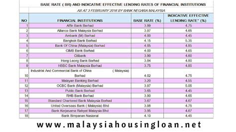 Bank negara malaysia publishes the interbank exchange rates on its website. BASE RATE ( BR) AND INDICATIVE EFFECTIVE LENDING RATES OF ...