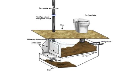 Composting Toilet System Download Scientific Diagram