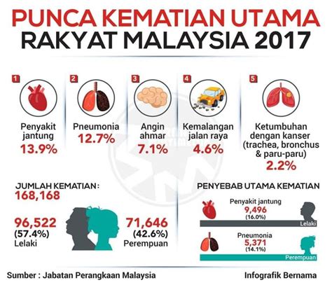 Penyakit jantung adalah kondisi yang ditandai dengan kelainan jantung. abamjai.blogspot.com: Punca Kematian Utama Rakyat Malaysia ...