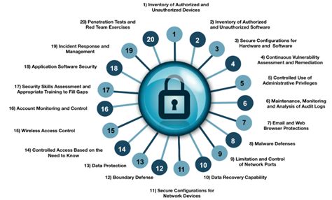 20 Critical Security Controls