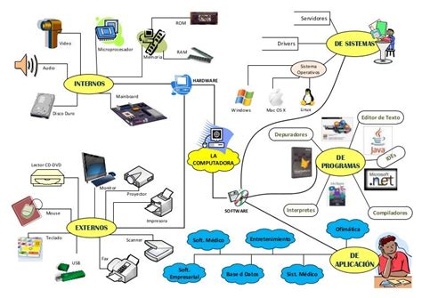 Mapa Mental De La Computadora O Pc