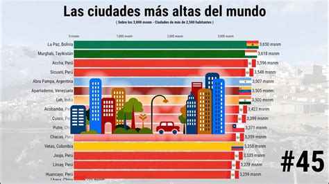 Las Ciudades Más Altas Del Mundo Y Las Capitales Latinoamericanas Por