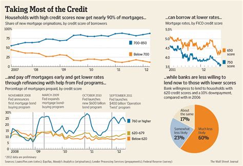 Super Jumbo Mortgage Rates Wells Fargo