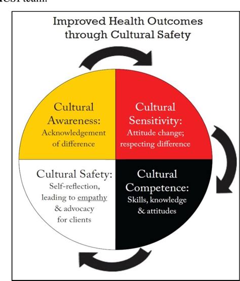 Safety net means a safety net that complies with section 26.8, and is located and supported in such a way that it arrests the fall. Figure 1 from The Aboriginal Cultural Safety Initiative: An innovative health sciences ...