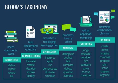 Blooms Taxonomy A Framework For More Effective Online Learning