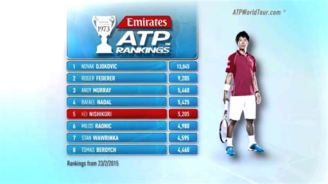 Official tennis singles rankings of men's professional tennis on the atp tour, featuring novak djokovic, rafael nadal, roger federer, dominic thiem and more. Emirates ATP Rankings Update 23 February 2015 - YouTube