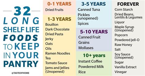 Basically this list will be the same as the short term preparedness list. Long Term Food Storage Staples That Last Forever | Taste ...