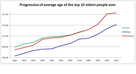 Progression Of The Top Oldest People Ever List Page The Club