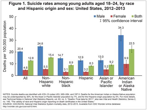 Racial And Gender Disparities In Suicide Among Young Adults Aged 1824