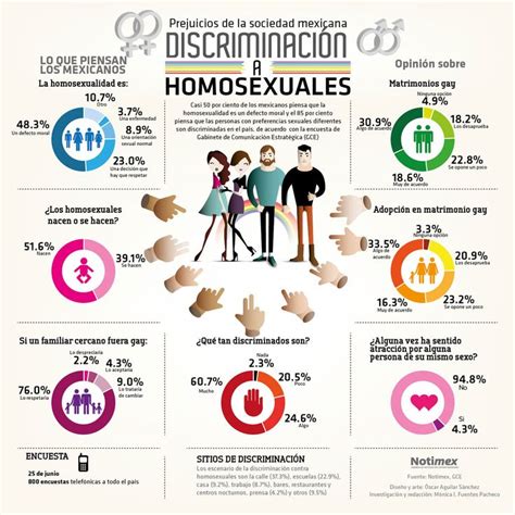 Discrimincion Sexual Sexualidad Infografia Sexualidad Y Sida Vih